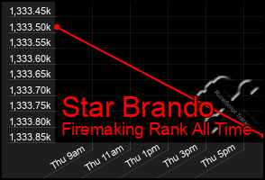 Total Graph of Star Brando