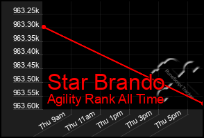Total Graph of Star Brando