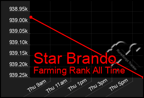 Total Graph of Star Brando