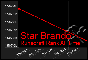 Total Graph of Star Brando