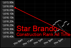 Total Graph of Star Brando