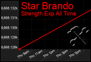 Total Graph of Star Brando