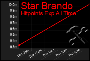 Total Graph of Star Brando