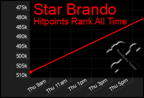 Total Graph of Star Brando