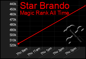 Total Graph of Star Brando