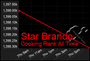 Total Graph of Star Brando