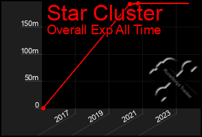 Total Graph of Star Cluster