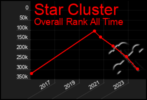 Total Graph of Star Cluster