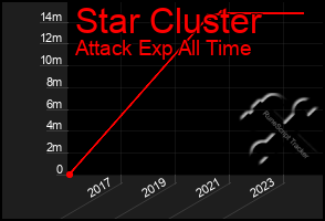 Total Graph of Star Cluster