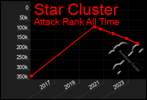 Total Graph of Star Cluster