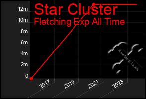 Total Graph of Star Cluster