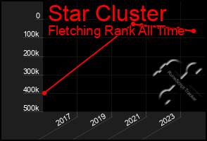 Total Graph of Star Cluster