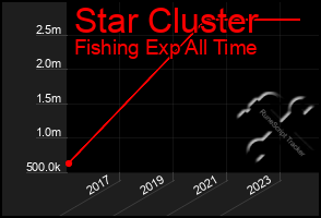 Total Graph of Star Cluster