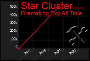 Total Graph of Star Cluster