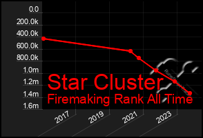 Total Graph of Star Cluster