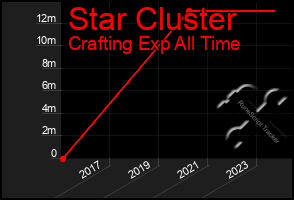 Total Graph of Star Cluster