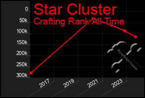 Total Graph of Star Cluster