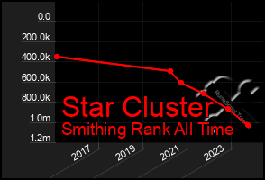 Total Graph of Star Cluster