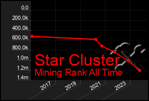 Total Graph of Star Cluster