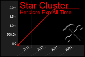 Total Graph of Star Cluster