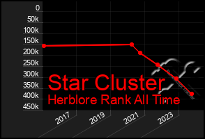 Total Graph of Star Cluster