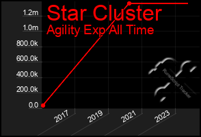 Total Graph of Star Cluster