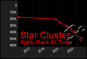 Total Graph of Star Cluster