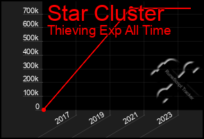 Total Graph of Star Cluster