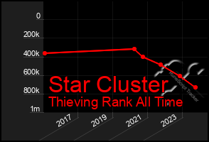 Total Graph of Star Cluster