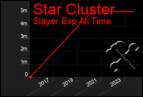 Total Graph of Star Cluster