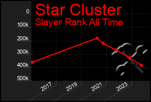 Total Graph of Star Cluster