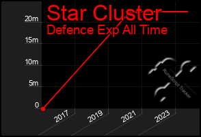 Total Graph of Star Cluster