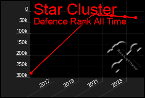 Total Graph of Star Cluster