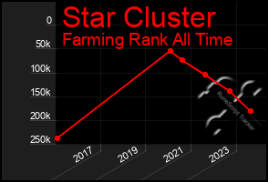 Total Graph of Star Cluster