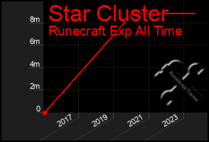 Total Graph of Star Cluster