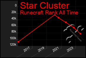 Total Graph of Star Cluster