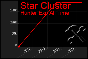 Total Graph of Star Cluster