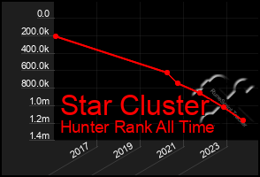 Total Graph of Star Cluster