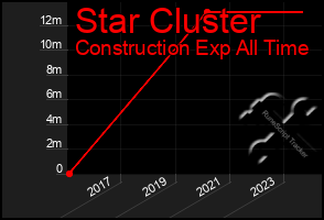 Total Graph of Star Cluster