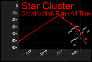 Total Graph of Star Cluster