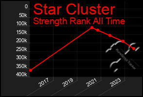 Total Graph of Star Cluster