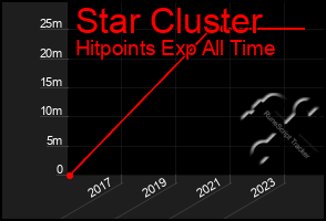 Total Graph of Star Cluster