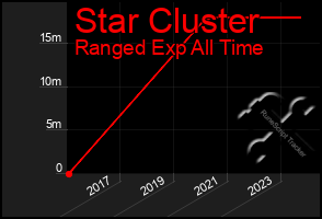 Total Graph of Star Cluster