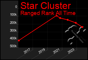 Total Graph of Star Cluster