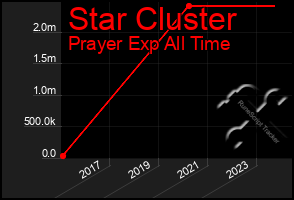 Total Graph of Star Cluster