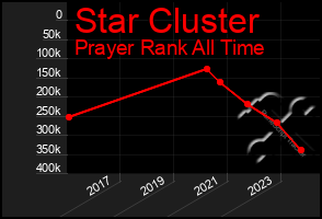 Total Graph of Star Cluster