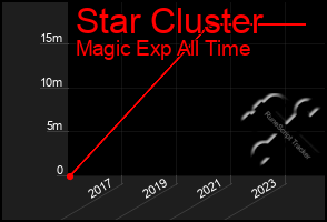 Total Graph of Star Cluster