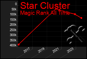 Total Graph of Star Cluster