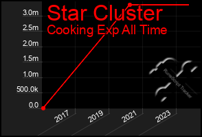 Total Graph of Star Cluster