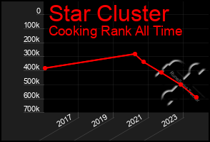 Total Graph of Star Cluster